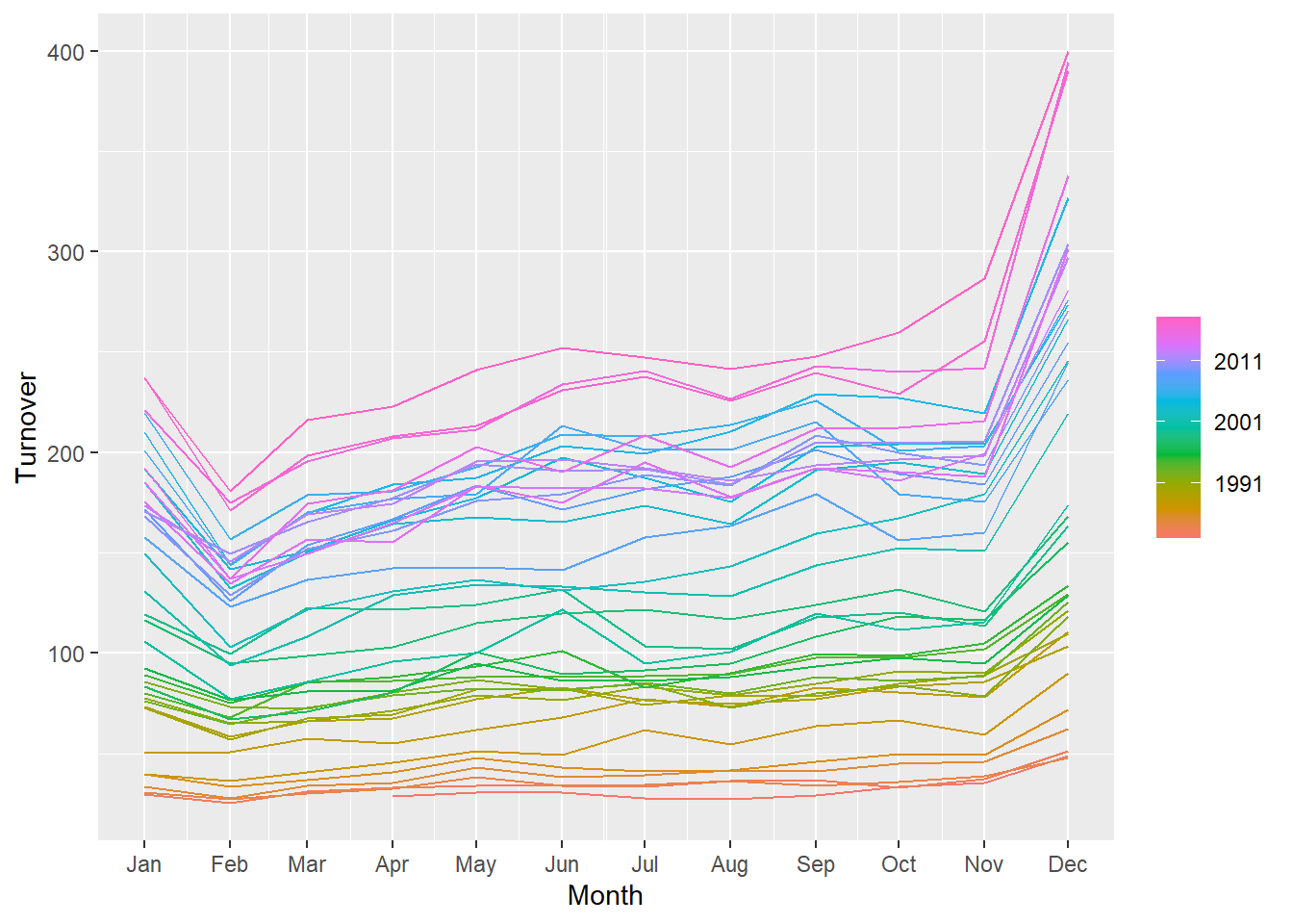 seasonality