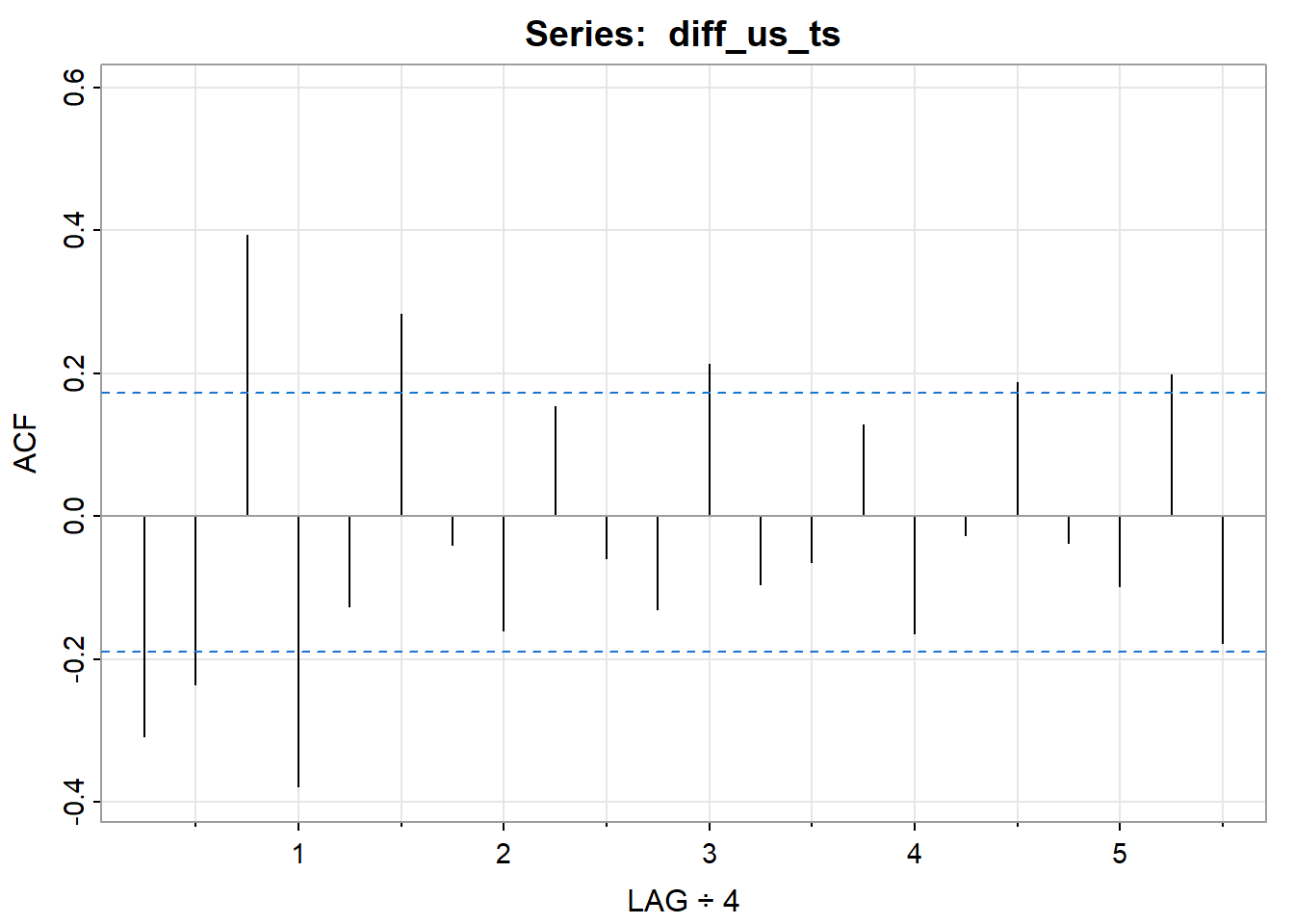 autoplot
