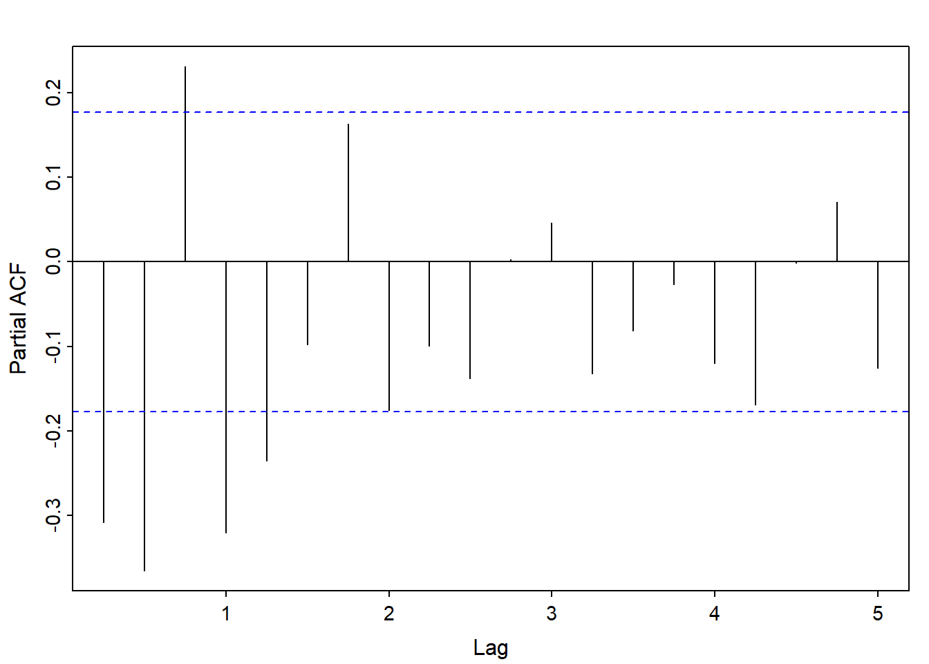 autoplot